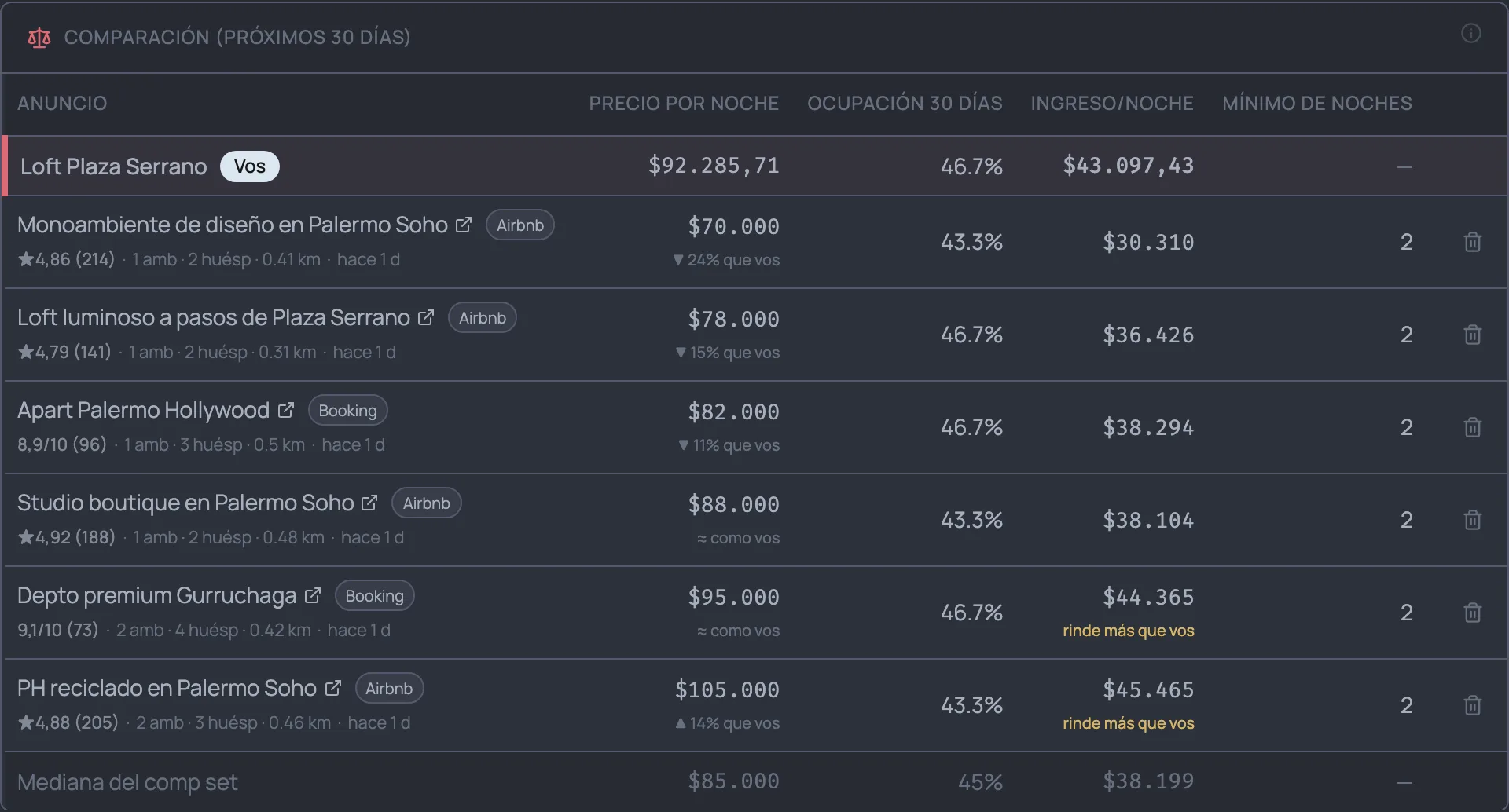 Comparación de una propiedad con seis anuncios cercanos: precio por noche, ocupación e ingreso por noche de cada uno