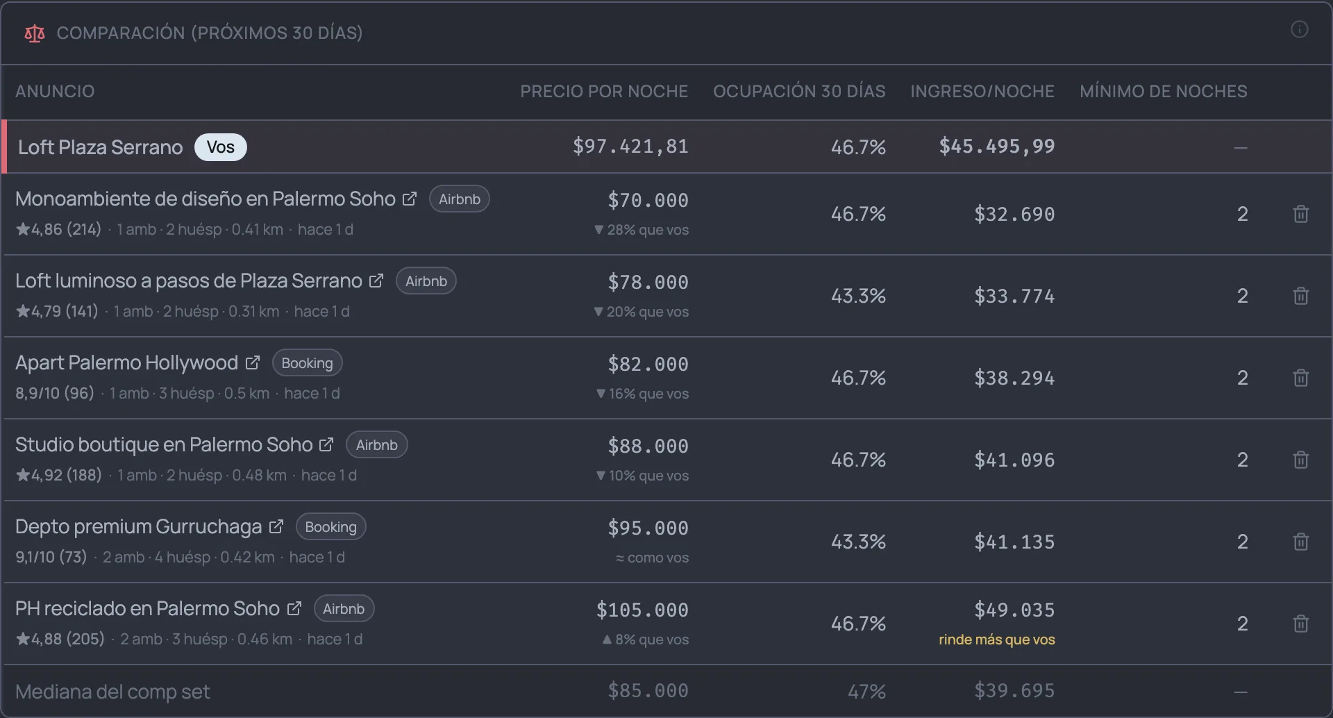 Comparación de una propiedad con seis anuncios cercanos: precio por noche, ocupación e ingreso por noche de cada uno