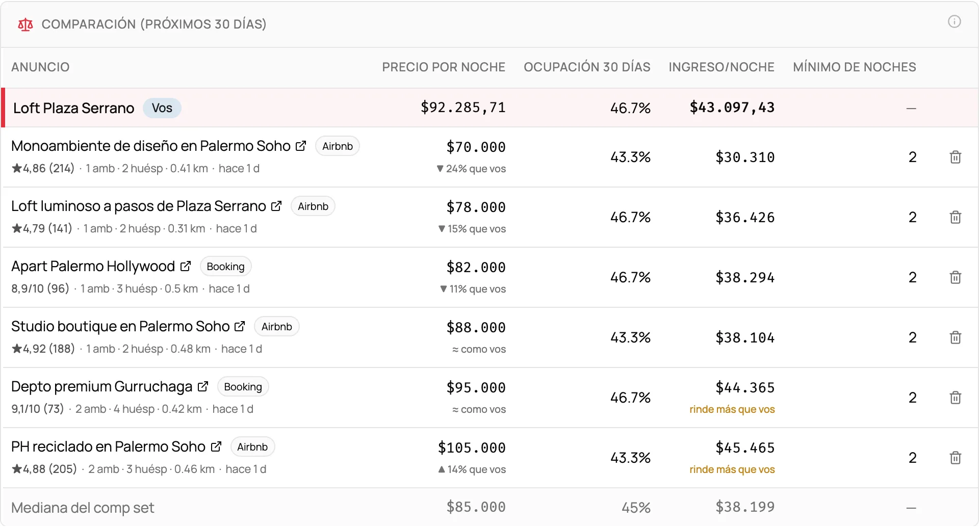 Comparación de una propiedad con seis anuncios cercanos: precio por noche, ocupación e ingreso por noche de cada uno