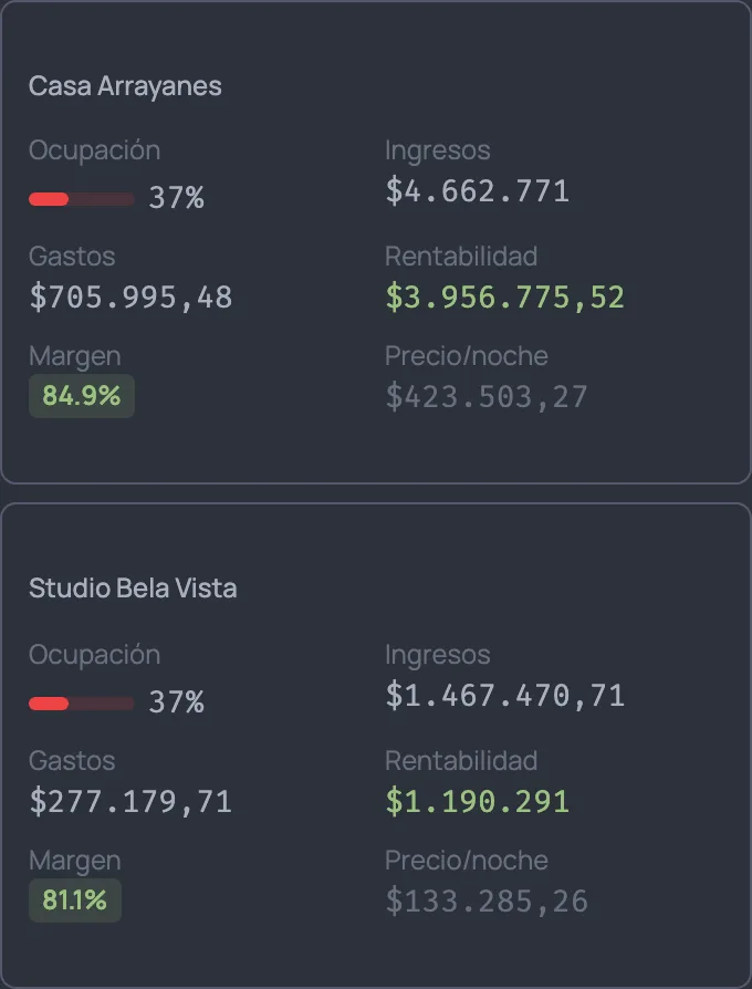 Rendimiento por propiedad: ocupación, ingresos, gastos, rentabilidad y margen de cada una