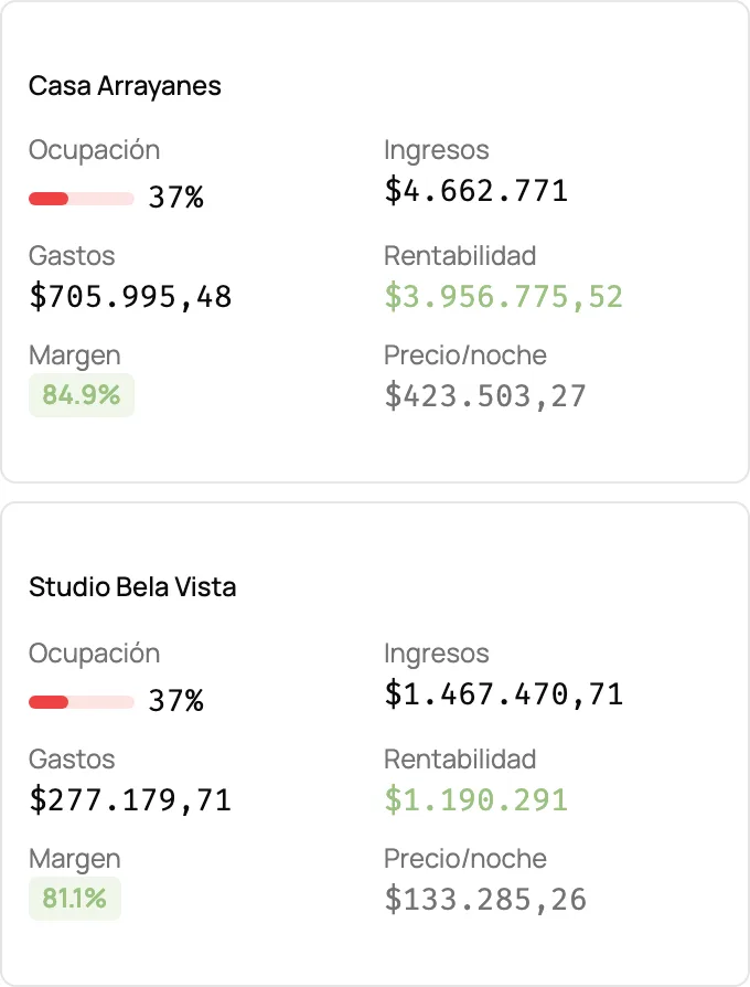 Rendimiento por propiedad: ocupación, ingresos, gastos, rentabilidad y margen de cada una