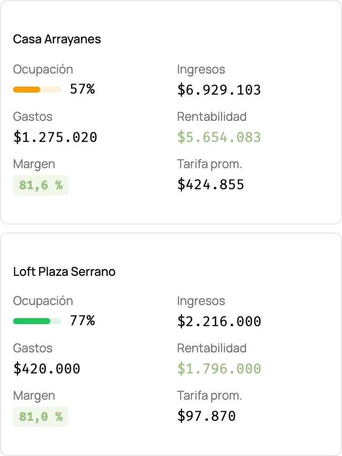 Rendimiento por propiedad: ocupación, ingresos, gastos, rentabilidad y margen de cada una