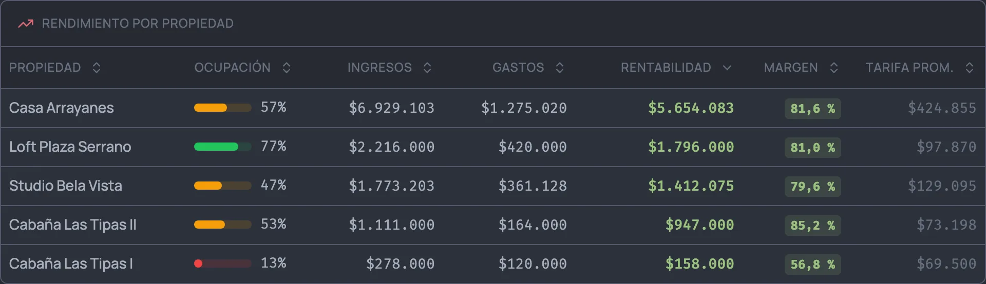 Rendimiento por propiedad: ocupación, ingresos, gastos, rentabilidad y margen de cada una
