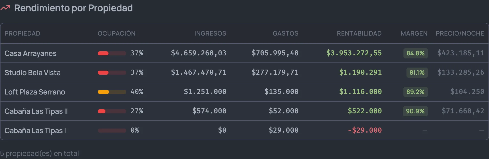 Rendimiento por propiedad: ocupación, ingresos, gastos, rentabilidad y margen de cada una