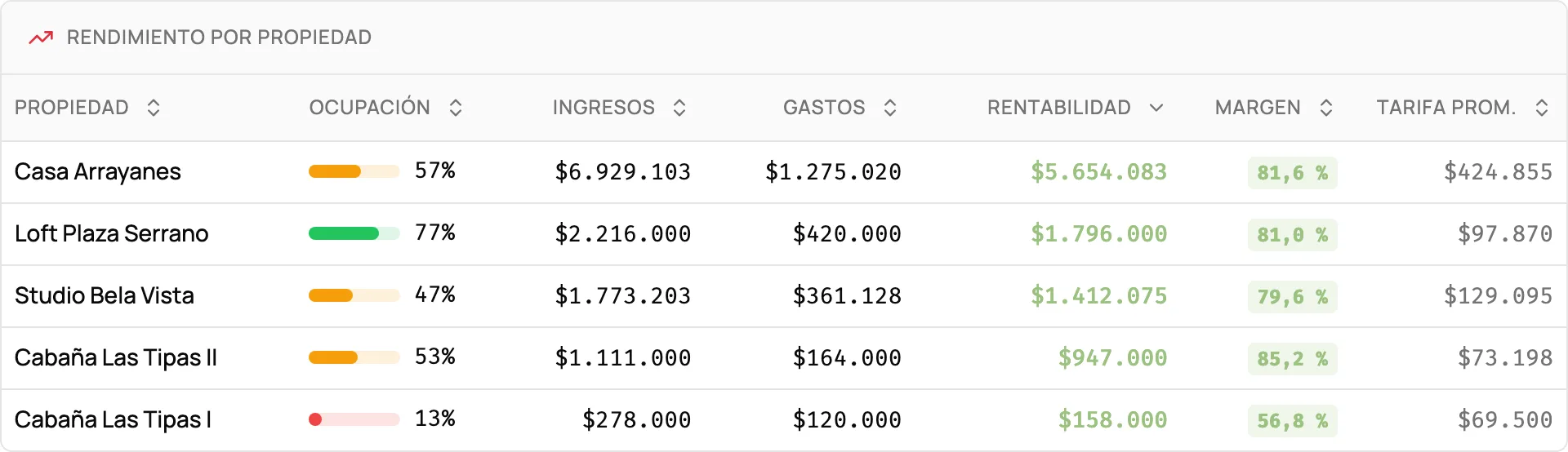 Rendimiento por propiedad: ocupación, ingresos, gastos, rentabilidad y margen de cada una