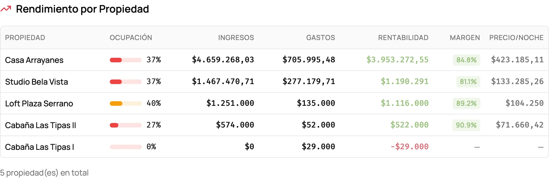 Rendimiento por propiedad: ocupación, ingresos, gastos, rentabilidad y margen de cada una