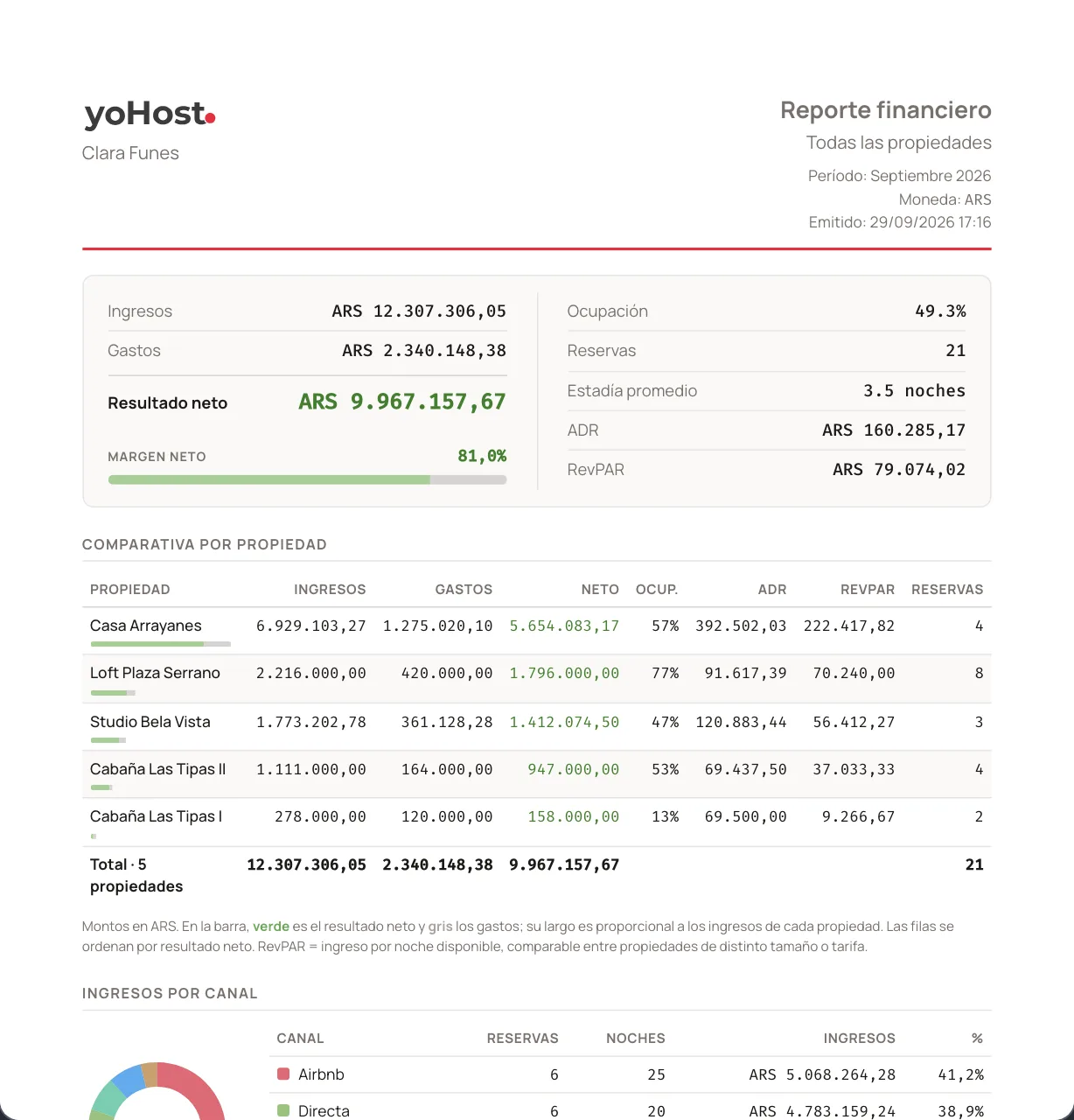 Reporte financiero con el resultado del mes y la comparativa entre propiedades