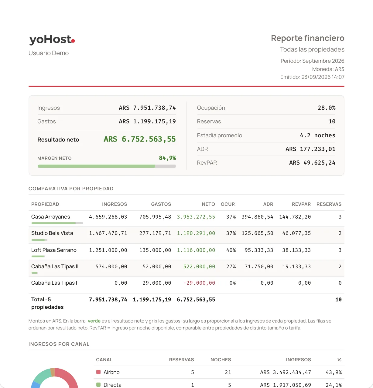 Reporte financiero con el resultado del mes y la comparativa entre propiedades