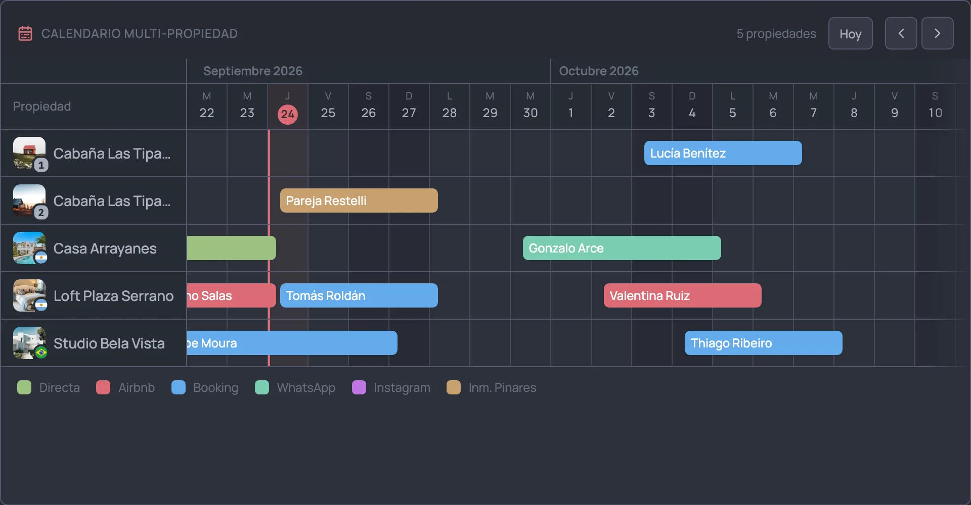 Calendario de yoHost con cinco propiedades en filas y las reservas de cada canal como barras de colores; un click en una reserva abre sus fechas, noches, huéspedes, monto y canal