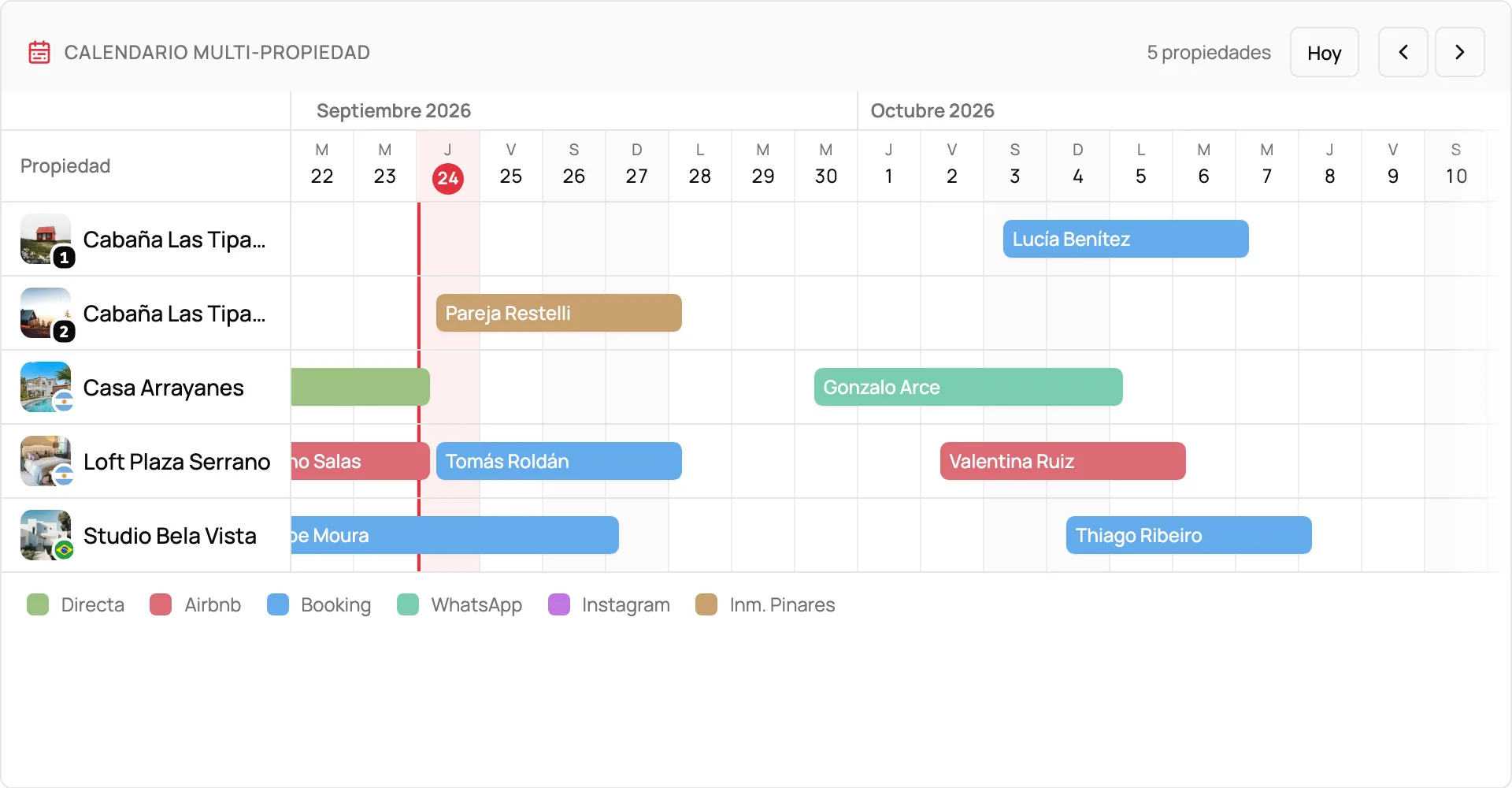 Calendario de yoHost con cinco propiedades en filas y las reservas de cada canal como barras de colores; un click en una reserva abre sus fechas, noches, huéspedes, monto y canal